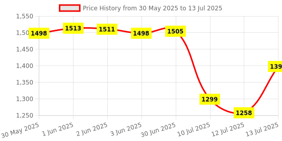 flipkart.com ChoiceMMed Fingertip Pulse Oximeter with SpO2 & Pulse Rate Monitor Dual Light Sensor Pulse Oximeter Price History Graph from 30 May 2025 to 13 Jul 2025