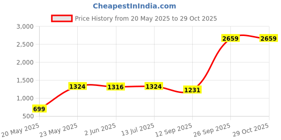 flipkart.com ChoiceMMed MD300C2 Pulse Oximeter Price History Graph from 20 May 2025 to 29 Oct 2025