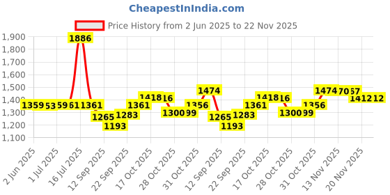flipkart.com ChoiceMMed MD300C29 Pulse Oximeter Price History Graph from 2 Jun 2025 to 22 Nov 2025