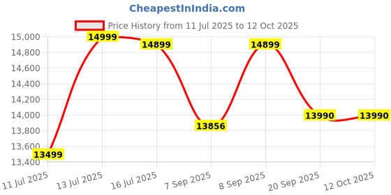 flipkart.com ChoiceMMed MD300W628 Bluetooth Wrist Pulse Oximeter with Silicone Sensor Pulse Oximeter Price History Graph from 11 Jul 2025 to 11 Oct 2025