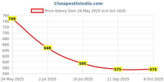 flipkart.com ChoicitAsia Vlogging Kit for Video Making with Bluetooth Remote, Mic, Mini Tripod Stand_M36 Monopod Kit Price History Graph from 24 May 2025 to 5 Oct 2025