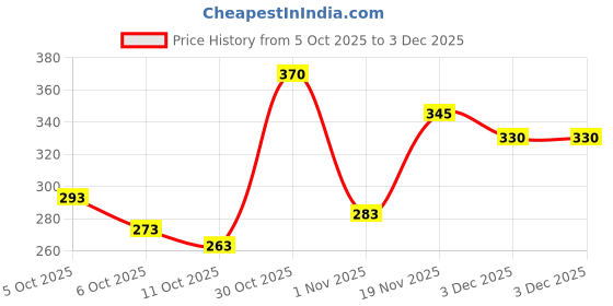 flipkart.com choise gabbaa Women Block Print Viscose Rayon Anarkali Kurta choise gabbaa Price History Graph from 5 Oct 2025 to 3 Dec 2025