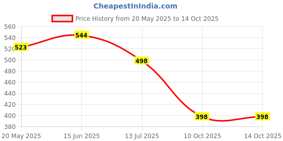 flipkart.com kangaroo Choke Carburettor Throttle Body Cleaner Spray 500 ML Each Engine Cleaner kangaroo Price History Graph from 20 May 2025 to 13 Oct 2025