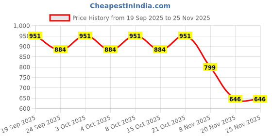 flipkart.com chokhat CPD-00141 Polished Brass Trivet chokhat Price History Graph from 19 Sep 2025 to 24 Nov 2025