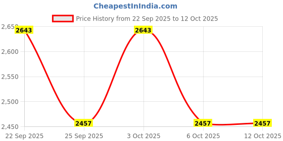 flipkart.com chokhat Netra Fruit Bakset Iron Fruit & Vegetable Basket chokhat Price History Graph from 22 Sep 2025 to 12 Oct 2025