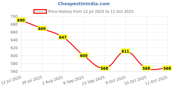 flipkart.com msvtradess Choking first aid kit-PTL Manual Nasal Aspirator msvtradess Price History Graph from 12 Jul 2025 to 10 Oct 2025