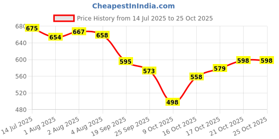 flipkart.com msvtradess Choking Rescue Device Emergency Device Manual Nasal Aspirator msvtradess Price History Graph from 14 Jul 2025 to 24 Oct 2025