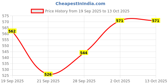 flipkart.com jiyancreation Choking Rescue Device for Kids and Adults Manual Nasal Aspirator jiyancreation Price History Graph from 19 Sep 2025 to 13 Oct 2025