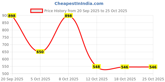 flipkart.com ofifo Choking Rescue Device for Kids and Adults Portable Emergency Airway Device Manual Nasal Aspirator ofifo Price History Graph from 20 Sep 2025 to 24 Oct 2025