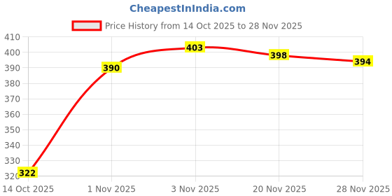 flipkart.com choko la by chokola Hazelnut Hot Chocolate Blend Drinking Chocolate Mix Drink Hazelnut Chocolate Powder choko la by chokola Price History Graph from 14 Oct 2025 to 28 Nov 2025