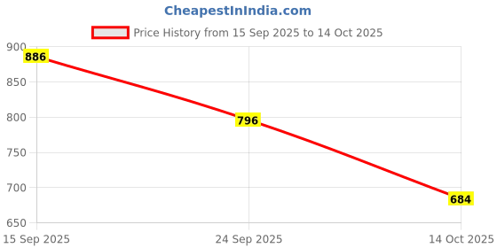 flipkart.com choko la Chocolate Drink (Classic) Can | With High Protein (7.2g) | Zero Preservatives choko la Price History Graph from 15 Sep 2025 to 14 Oct 2025