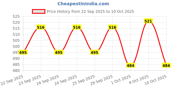 flipkart.com choko la Chocolate Drink (Classic) Can | With High Protein (7.2g) (Pack Of 4) 800ml choko la Price History Graph from 22 Sep 2025 to 10 Oct 2025