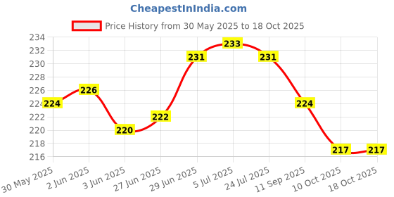 flipkart.com wqt Chola Chameli Pooja Oil yellow 500 ML Pack of 2 For Diya puja,Akhand Jyot wqt Price History Graph from 30 May 2025 to 18 Oct 2025