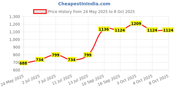 flipkart.com choni Wallchiere Wall Lamp With Bulb choni Price History Graph from 24 May 2025 to 6 Oct 2025
