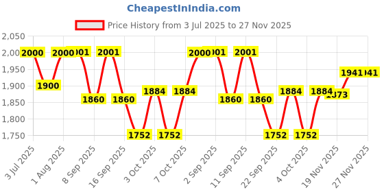 flipkart.com vikrida Choo Choo Classic Train Set Toy Battery Operated with Smoke & Track Set vikrida Price History Graph from 3 Jul 2025 to 27 Nov 2025