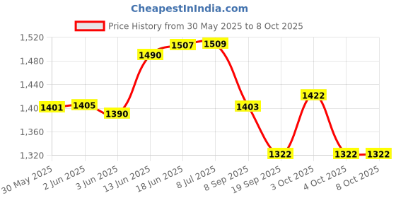 flipkart.com sr toys Choo Choo Super Classical Train sr toys Price History Graph from 30 May 2025 to 8 Oct 2025