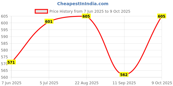 flipkart.com rainbow riders Choochoo Electric Musical Train Set Toy With 3D Light And Music for Kids rainbow riders Price History Graph from 7 Jun 2025 to 9 Oct 2025