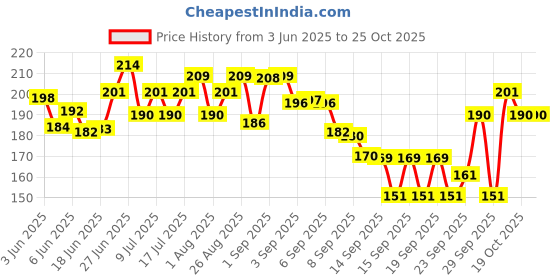 flipkart.com dog n joy CHOOSTIX 1 KG CHICKEN FLAVOUR Chicken Dog Chew dog n joy Price History Graph from 3 Jun 2025 to 25 Oct 2025