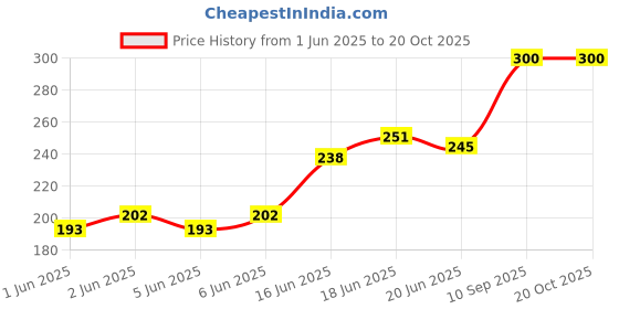 flipkart.com choostix Goofy Tails -Rawhide Chew Stix Chicken Dog Treat choostix Price History Graph from 1 Jun 2025 to 20 Oct 2025