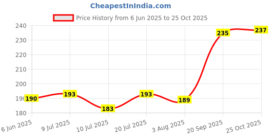 flipkart.com choostix hoostix Nutritional Dog Chews Chicken Flavour Chicken Dog Chew choostix Price History Graph from 6 Jun 2025 to 25 Oct 2025