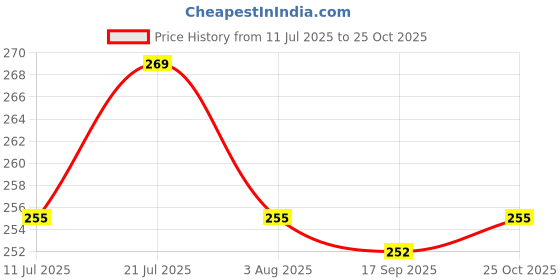 flipkart.com choostix hoostix Nutritional Dog Chews Lamb Flavour Lamb Dog Chew choostix Price History Graph from 11 Jul 2025 to 25 Oct 2025