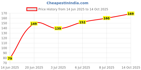 flipkart.com choostix Mini Pressed Bone Dog Chew choostix Price History Graph from 14 Jun 2025 to 14 Oct 2025