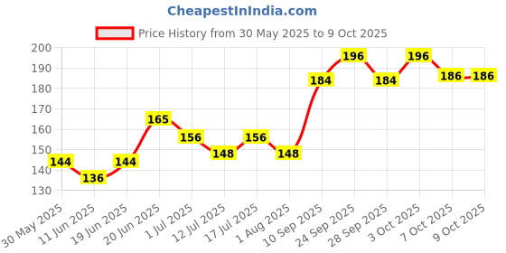 flipkart.com choostix Nutritional Stix Chicken Dog Chew choostix Price History Graph from 30 May 2025 to 8 Oct 2025