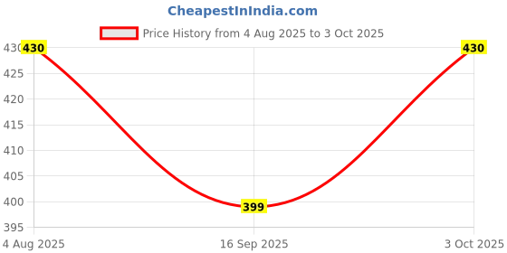 flipkart.com choosy LED Table Lamp for Study, Eye Protection Rechargeable Desk Lamp with Penholder & Sharpener, USB Charging Study Desk Light for Study Room/Home/Office (Pack of 1) Table Lamp choosy Price History Graph from 4 Aug 2025 to 3 Oct 2025