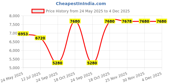 flipkart.com chopard Love chopard Price History Graph from 24 May 2025 to 4 Dec 2025