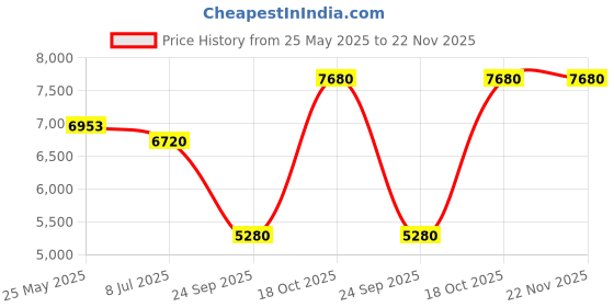 flipkart.com chopard Wish chopard Price History Graph from 25 May 2025 to 22 Nov 2025