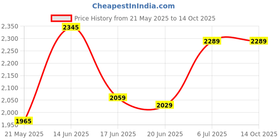 flipkart.com kidbitkart Chopper Fan Musical Front Lights with Backrest Superior Quality Smooth Wheels Car Non Battery Operated Ride On kidbitkart Price History Graph from 21 May 2025 to 14 Oct 2025