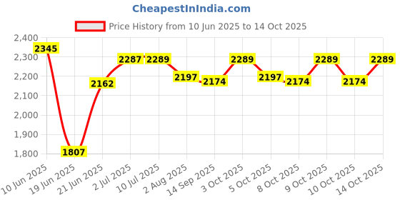 flipkart.com kidbitkart Chopper Fan Musical Front Lights with Backrest Superior Quality Smooth Wheels Car Non Battery Operated Ride On kidbitkart Price History Graph from 10 Jun 2025 to 14 Oct 2025