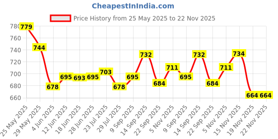 flipkart.com zulay kitchen Chopper for Vegetables/fruit/juice Processor Electric Meat Grinder, Crusher_B25F Electric Vegetable & Fruit Chopper zulay kitchen Price History Graph from 25 May 2025 to 22 Nov 2025