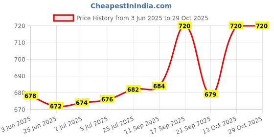 flipkart.com zulay kitchen Chopper for Vegetables/fruit/juice Processor Electric Meat Grinder, Crusher_QT71 Electric Vegetable & Fruit Chopper zulay kitchen Price History Graph from 3 Jun 2025 to 29 Oct 2025