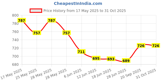 flipkart.com zulay kitchen Chopper for Vegetables/fruit/juice Processor Electric Meat Grinder, Crusher_X25X Electric Vegetable & Fruit Chopper zulay kitchen Price History Graph from 17 May 2025 to 31 Oct 2025