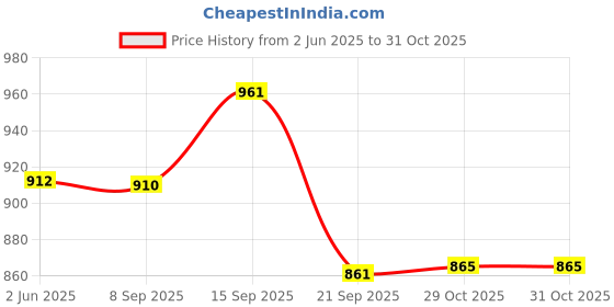 flipkart.com mantavya Chopper Machine Mincer Food Processor Household Electric Meat Grinders & Slicer Electric Vegetable & Fruit Chopper mantavya Price History Graph from 2 Jun 2025 to 30 Oct 2025