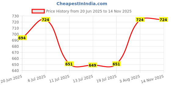 flipkart.com fonalo Chopper, Mixer, 300 W Juicer Mixer Grinder fonalo Price History Graph from 20 Jun 2025 to 14 Nov 2025