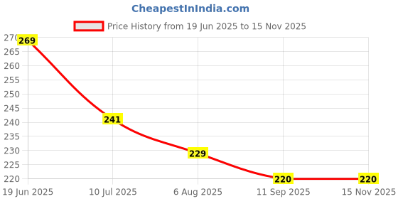 flipkart.com superwife by superwife Chopper, Onion Cutter, Onion Chopper, Vegetable Chopper (Teal, 900ml. 4 Blades) Electric Vegetable & Fruit Chopper superwife by superwife Price History Graph from 19 Jun 2025 to 15 Nov 2025