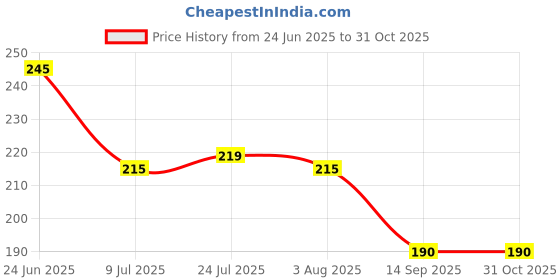 flipkart.com cowwal's group Chopper Vegetable & Fruit Handy Chopper Vegetable Electric Vegetable & Fruit Chopper cowwal's group Price History Graph from 24 Jun 2025 to 31 Oct 2025