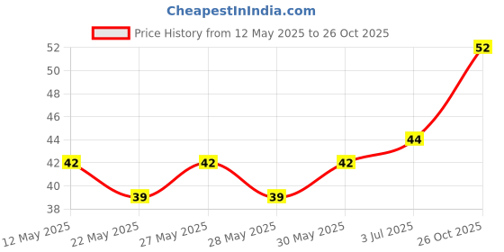 flipkart.com chopperwell NON SCRATCH DISH WASH CLOTHS Wet and Dry Microfiber Cleaning Cloth chopperwell Price History Graph from 12 May 2025 to 26 Oct 2025