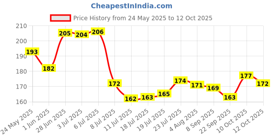 flipkart.com omortex Chopping Board and Two Sharp Kitchen Knife Combo Plastic Cutting Board omortex Price History Graph from 24 May 2025 to 12 Oct 2025