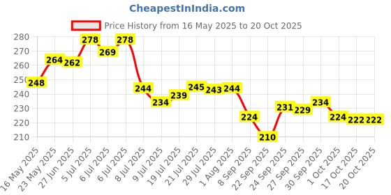 flipkart.com panca Chopping Board For Cutting Slicing of Fruits Vegetables & Dough Board, Medium Stainless Steel Cutting Board panca Price History Graph from 16 May 2025 to 20 Oct 2025