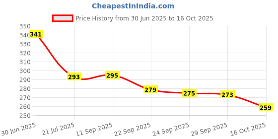 flipkart.com feednix Chopping Board for Kitchen (25*35.5cm)Double Sided Chopping Cutting Board Stainless Steel Cutting Board feednix Price History Graph from 30 Jun 2025 to 16 Oct 2025