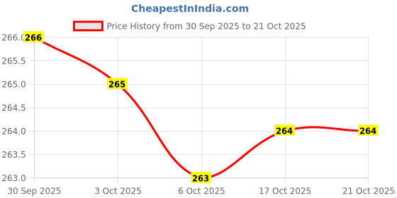flipkart.com homsaf Chopping Board for Kitchen Dual-Side Multipurpose Food Prep knife-friendly metal Stainless Steel Cutting Board homsaf Price History Graph from 30 Sep 2025 to 17 Oct 2025
