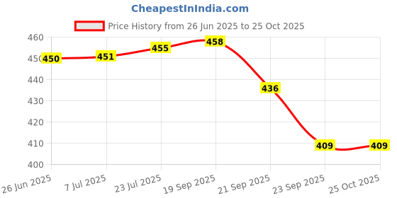 flipkart.com norvium CHOPPING CUTTING PAD, STAINLESS STEEL CUTTING CHOPPING BOARD KITCHEN 42CMX32 CM Stainless Steel Cutting Board norvium Price History Graph from 26 Jun 2025 to 24 Oct 2025