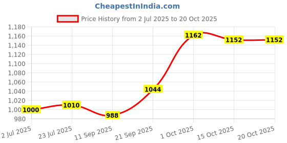 flipkart.com opulent by opulent chopping machine for home Electric Vegetable & Fruit Slicer opulent by opulent Price History Graph from 2 Jul 2025 to 20 Oct 2025