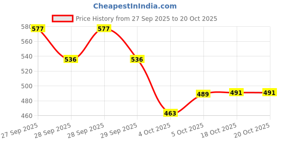 flipkart.com 3d metro super store Chopping Vegetables Fruits for Kitchen Multipurpose Used Plastic, Stainless Steel Cutting Board 3d metro super store Price History Graph from 27 Sep 2025 to 20 Oct 2025