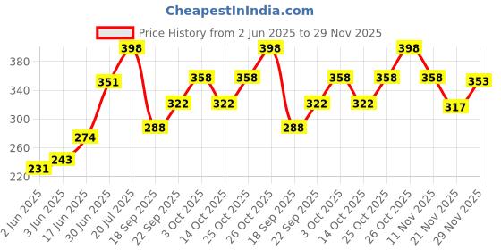 flipkart.com chopra gems Shiv Parvati/Gori Shankar Rudraksha 100% Genuine Quality for Men & Women Wood chopra gems Price History Graph from 2 Jun 2025 to 29 Nov 2025