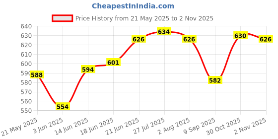 flipkart.com chor bazaar (Pack of 2) DEC0017 Glass Set Water/Juice Glass chor bazaar Price History Graph from 21 May 2025 to 2 Nov 2025