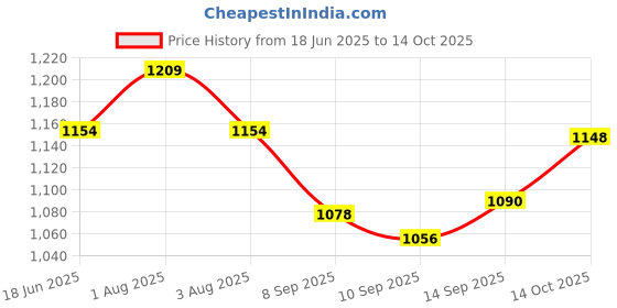 flipkart.com chora 1080p wifi PTZ 2-way Audio Night Vision Alarm Motion Alert SD card support Security Camera Price History Graph from 18 Jun 2025 to 14 Oct 2025